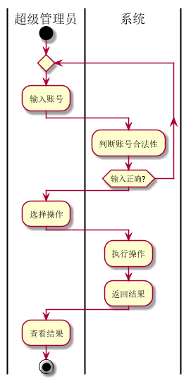 维护图书管理员信息流程图