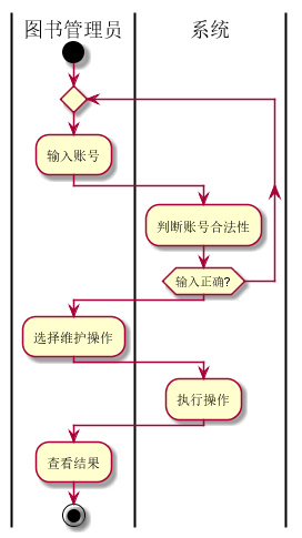 维护读者信息流程图