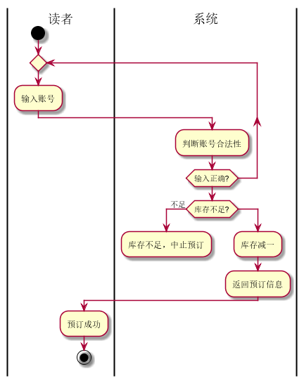 预订图书流程图