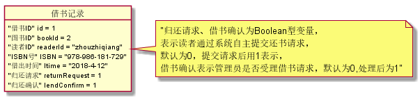 借书记录的对象图