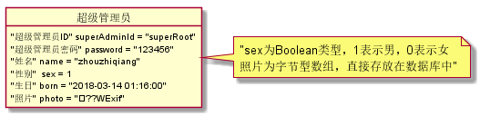 超级管理员的对象图