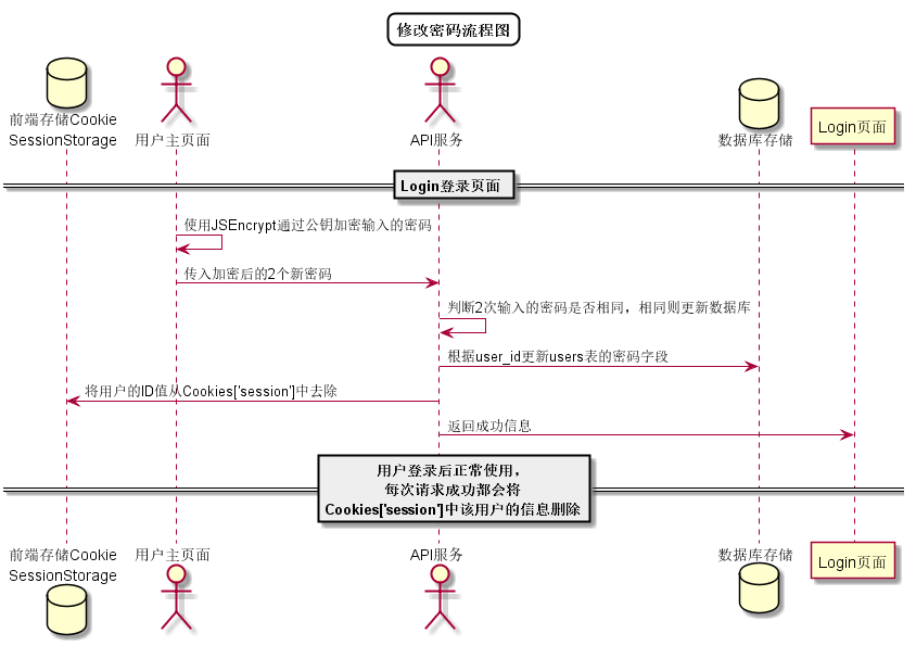 登录认证流程图
