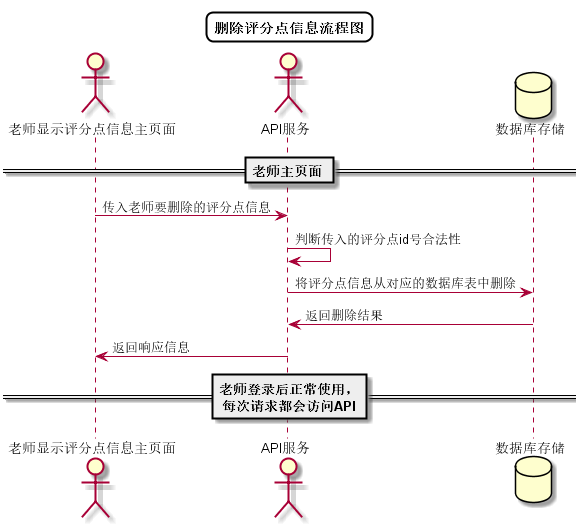 删除实验信息流程图