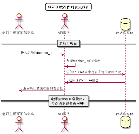 显示任教课程列表流程图