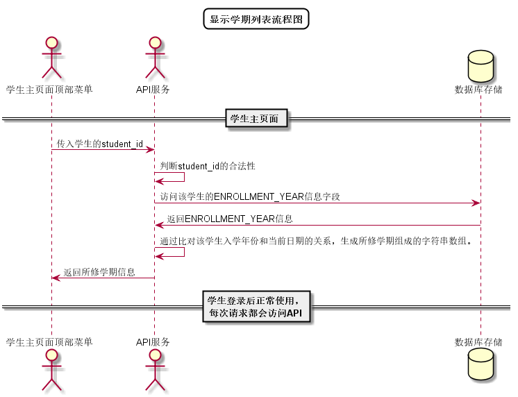 显示学期列表流程图