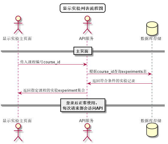 显示实验列表流程图