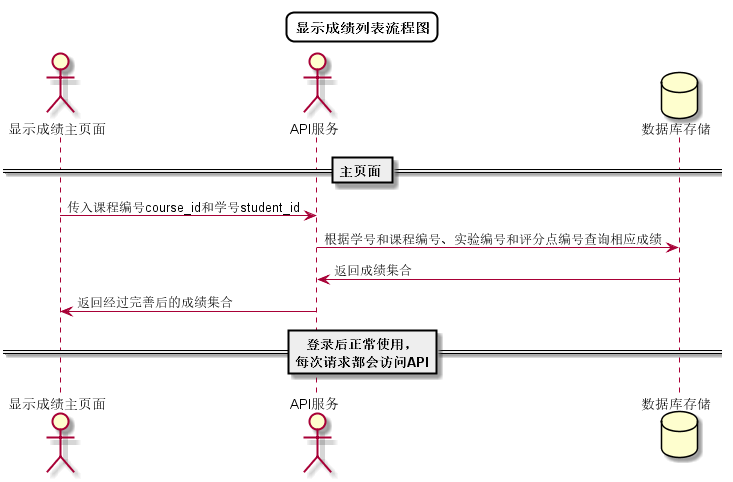 显示成绩列表流程图