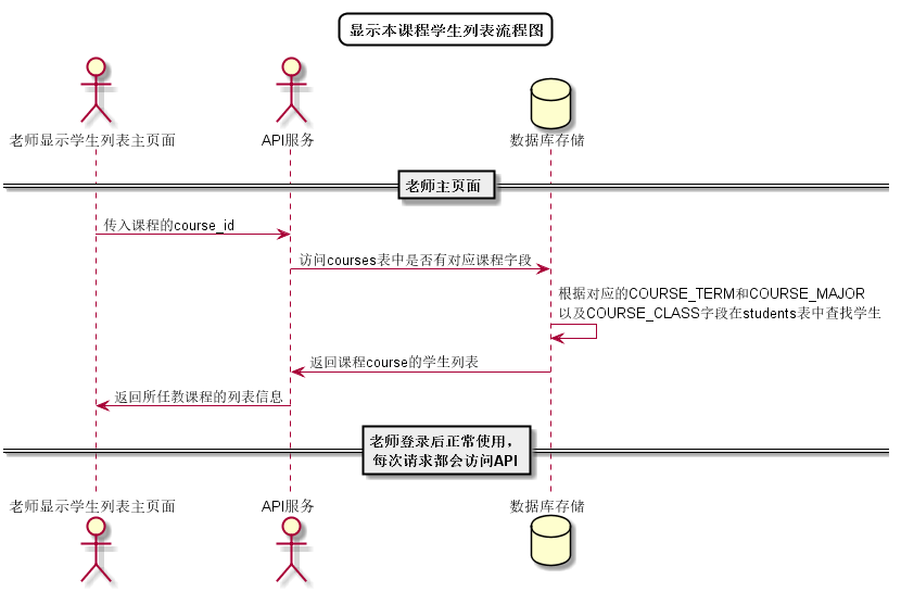 显示任教课程列表流程图