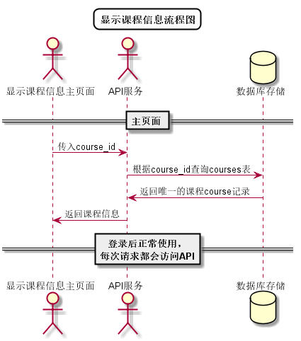 显示课程信息流程图