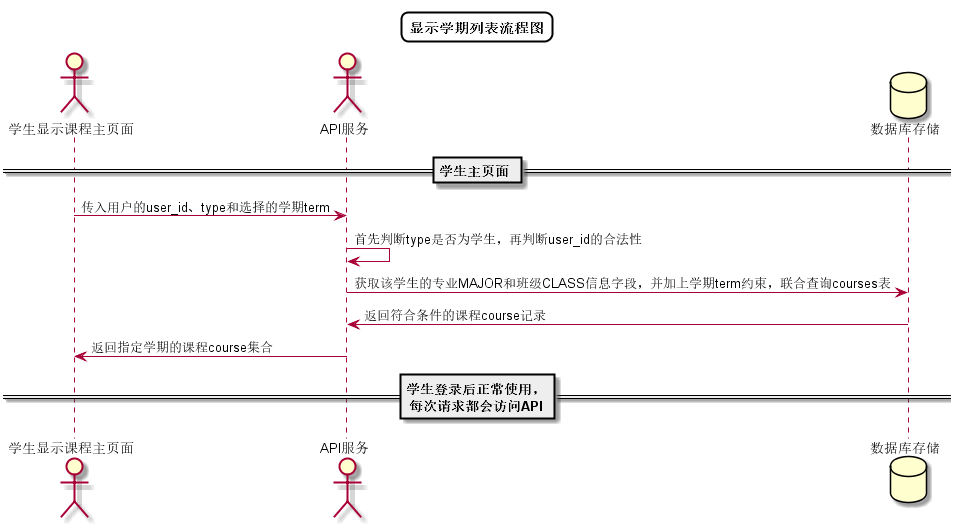 显示课程列表流程图