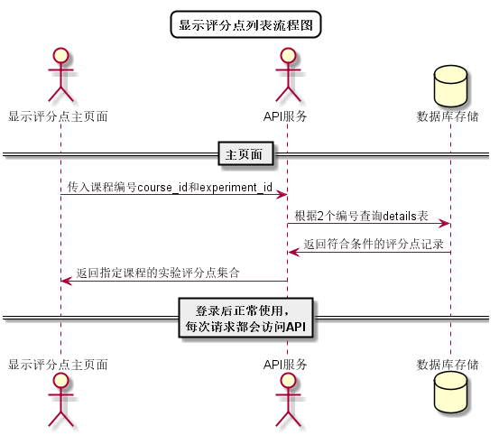 查看实验评分点流程图