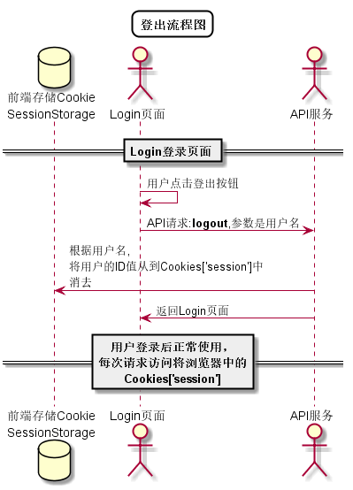 登录认证流程图