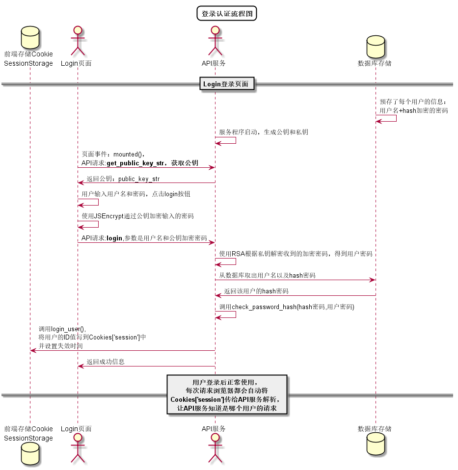 登录认证流程图