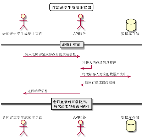 显示任教课程列表流程图