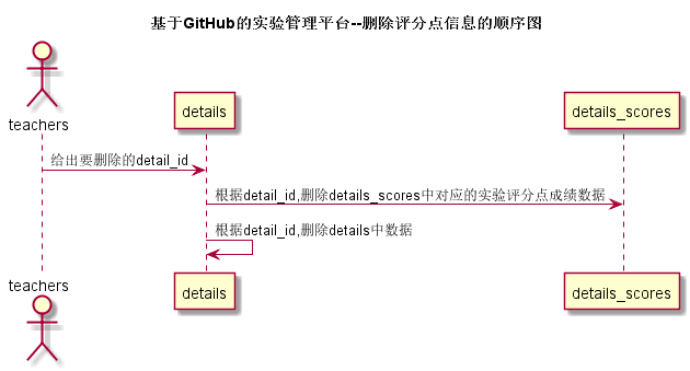删除评分点信息